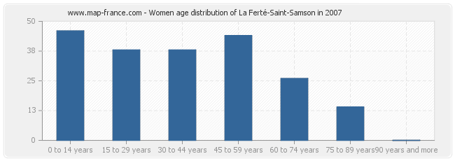 Women age distribution of La Ferté-Saint-Samson in 2007